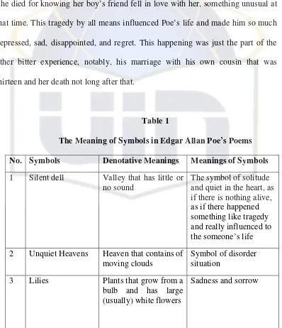 Table 1 The Meaning of Symbols in Edgar Allan Poe’s Poems 