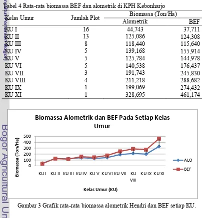 Gambar 3 Grafik rataIrata biomassa alometrik Hendri dan BEF setiap KU. 