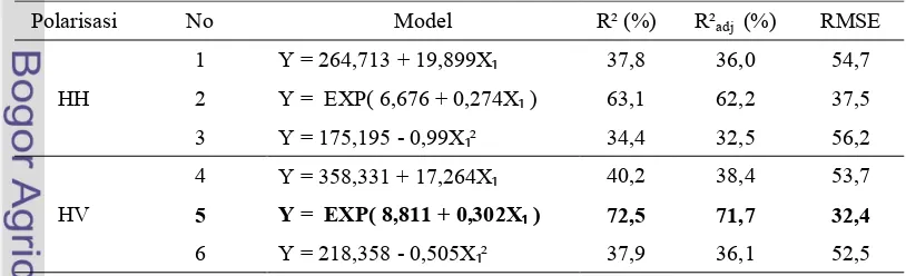 Tabel 9 Model regresi antara biomassa dengan variabel ����������, pada citra 