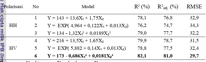 Tabel 11 Model regresi antara biomassa dengan variabel ���������� dan  umur pohon pada citra ALOS PALSAR resolusi 50 m 
