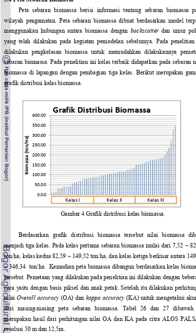 Gambar 4 Grafik distribusi kelas biomassa. 