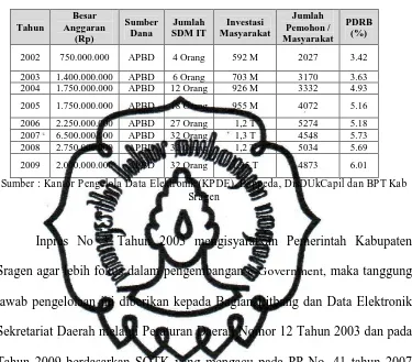 Tabel Alokasi Anggaran Teknologi Informasi Di Kabupaten Sragen Tahun 2002-2009  