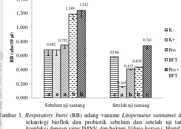 Gambar 3. Respiratory burst (RB) udang vaname Litopenaeus vannamei dalam 