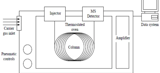 Gambar 2.  Gas Chromatography mass spectroscopy (GC-MS) 