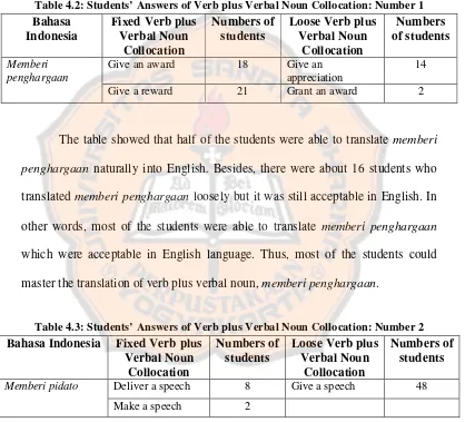 Table 4.2: Students’ Answers of Verb plus Verbal Noun Collocation: Number 1 