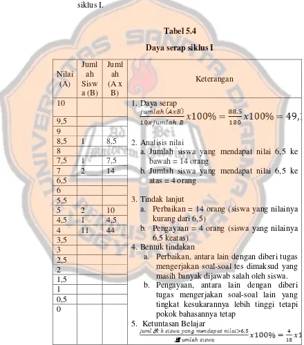 Tabel 5.4 Daya serap siklus I 