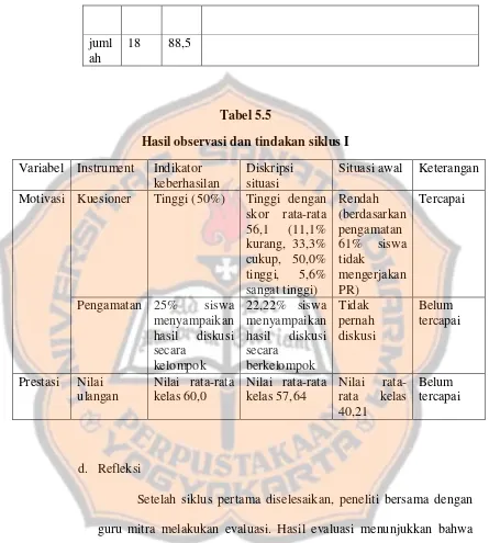 Tabel 5.5 Hasil observasi dan tindakan siklus I 