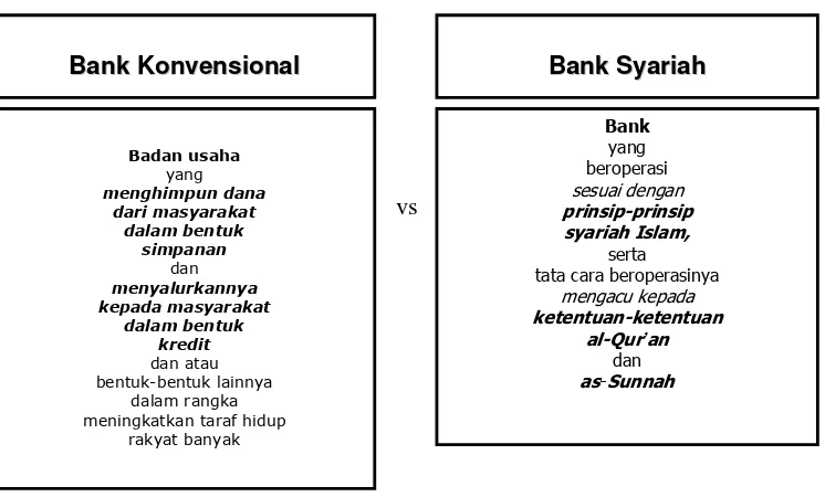 Gambar 1.  Bank Konvensional dan Bank Syariah (Setiarso, 2005). 