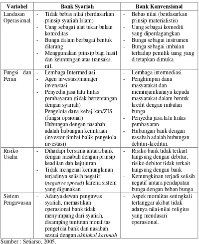 Tabel 1.  Perbedaan antara Bank Syariah dengan Bank Konvensional 