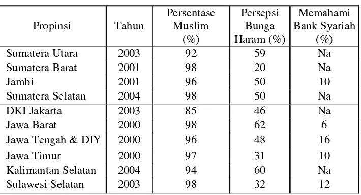 Gambar 3 Karakteristik perilaku nasabah perbankan (Karim, 2004) 