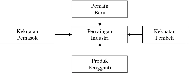 Gambar 6. Model five force model (Porter, 1993) 