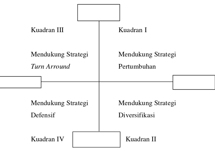 Gambar 7.  Analisis SWOT (Porter, 1993) 