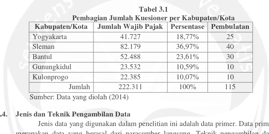 Tabel 3.1 Pembagian Jumlah Kuesioner per Kabupaten/Kota 