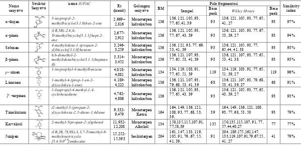 Tabel 2. Profil Kimia Senyawa dan Pola Fragmentasi 