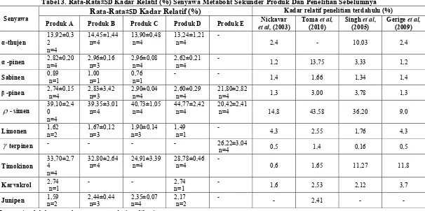 Tabel 3. Rata-Rata±SD Kadar Relatif (%) Senyawa Metabolit Sekunder Produk Dan Penelitian Sebelumnya 