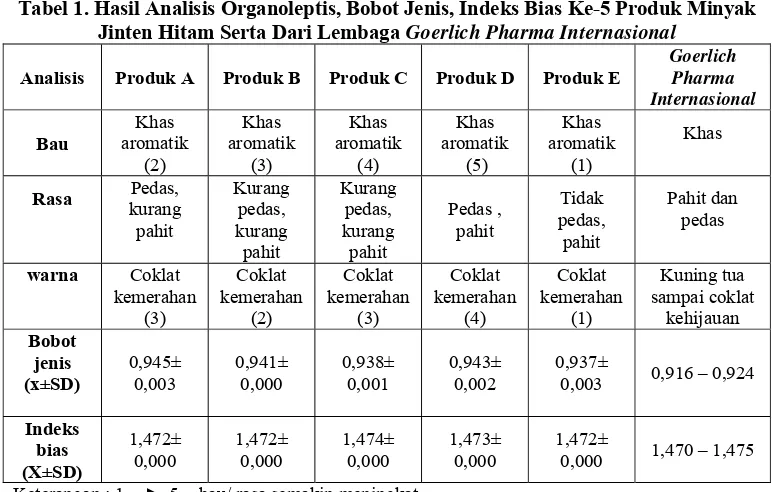 Tabel 1. Hasil Analisis Organoleptis, Bobot Jenis, Indeks Bias Ke-5 Produk Minyak  