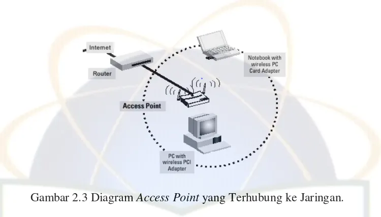 Gambar 2.3 Diagram Access Point yang Terhubung ke Jaringan. 