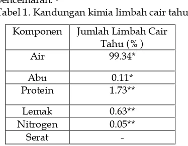 Tabel 1. Kandungan kimia limbah cair tahu 