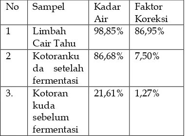 Tabel. 3 Hasil Analisis C/N kotoran kuda dan sampel limbah Cair Tahu serta komposisi campuran Bahan  