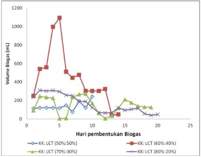 Gambar 1. Volume produksi biogas harian dengan variasi konsentrasi KK:LCT 50%:50% ; KK:LCT 60%:40%  ; KK:LCT 70%:30%  ; KK:LCT 80%:20% 
