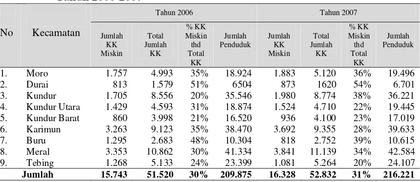 Tabel 1. Jumlah Keluarga Miskin Kabupaten Karimun per Kecamatan   