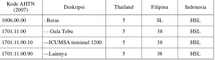Tabel 4. Tarif Beras dan Gula dalam Mekanisme Common Effective Preferential Tariff Rates 2007 di Thailand, Filipina dan Indonesia 