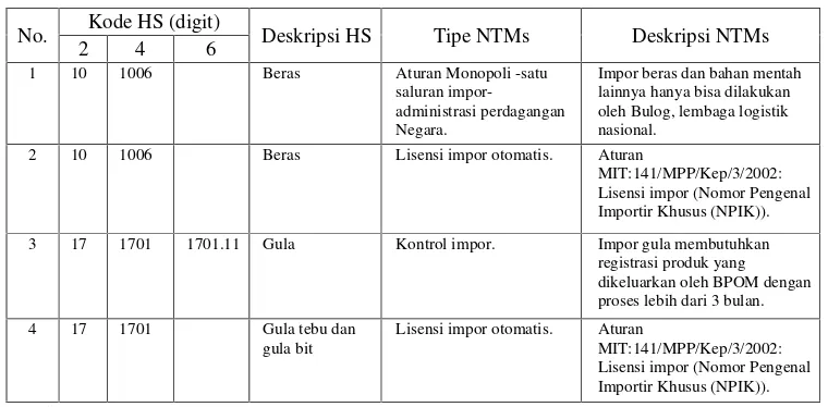 Tabel 7. Kebijakan Perdagangan Nontarif di Indonesia, Tahun 2007  