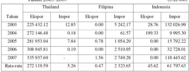 Tabel 8. Nilai Ekspor dan Impor Beras di Thailand, Filipina dan Indonesia, Tahun 2003-2007 (US$ 000)  