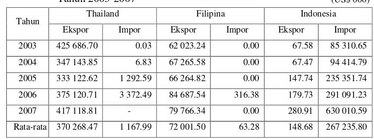Tabel 9. Nilai Ekspor dan Impor Gula di Thailand, Filipina dan Indonesia, 