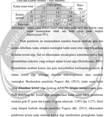 Tabel 4. Pengukuran Kadar Asam Total (%) Kristal Alga Interaksi antara Gula dan Kismis Selama 7 Hari Inkubasi