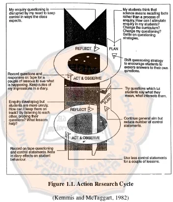 Figure 1.1. Action Research Cycle 