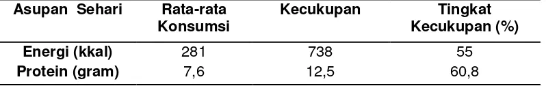Tabel I Rata-Rata Konsumsi, Kecukupan Energi Sarapan Pagi 