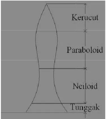 Gambar 1  Bentuk geometrik bagian batang pohon (Husch et al. 2003). 