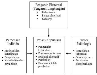 Gambar 1. Model perilaku pengambilan keputusan konsumen dan                       faktor-faktor yang mempengaruhi (Engel dkk, 1994) 