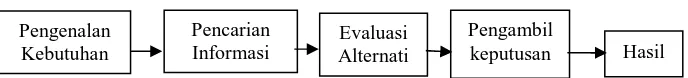 Gambar 2. Tahap-tahap proses pengambilan keputusan                                       (Engel dkk, 1994) 