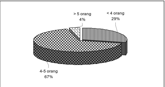 Gambar 6 . Proporsi jumlah anggota keluarga responden  