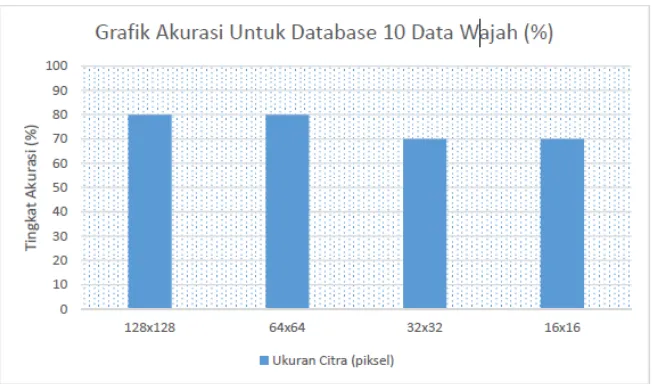 Gambar 4. Grafik Tingkat Akurasi Untuk Database 10 Data Wajah  