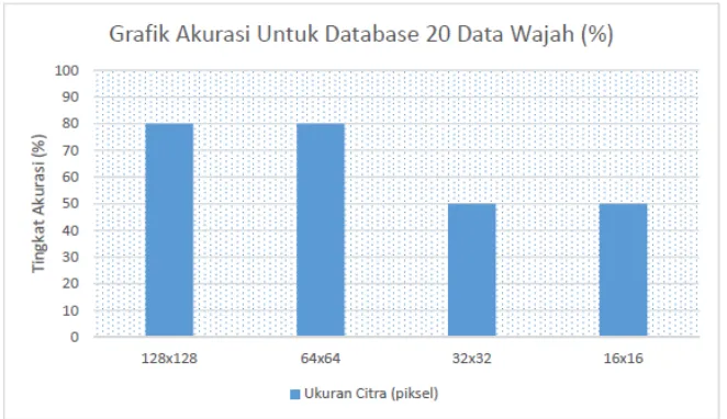 Gambar 6 Grafik Tingkat Akurasi Untuk Database 20 Data Wajah  