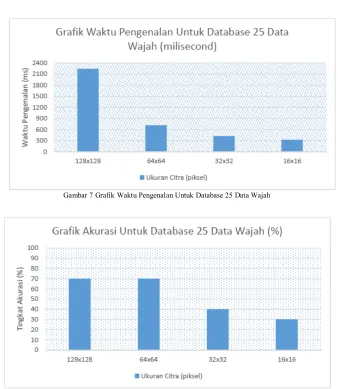 Gambar 7 Grafik Waktu Pengenalan Untuk Database 25 Data Wajah  