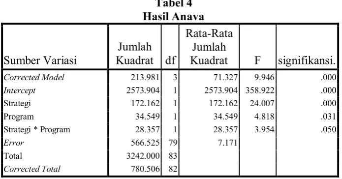 Tabel 4 Hasil Anava 