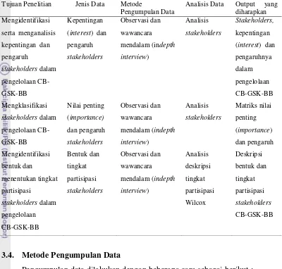 Tabel 1.  Jenis, metode dan analisis data berdasarkan tujuan penelitian 