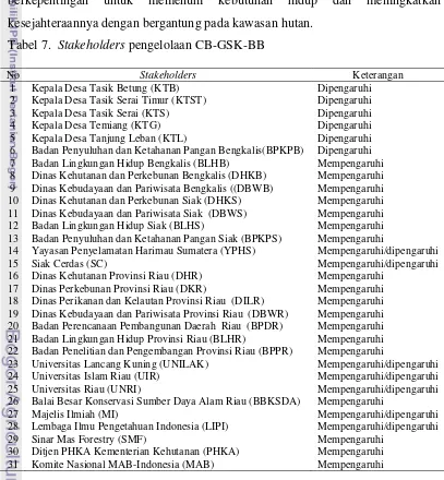 Tabel 7.  Stakeholders pengelolaan CB-GSK-BB 