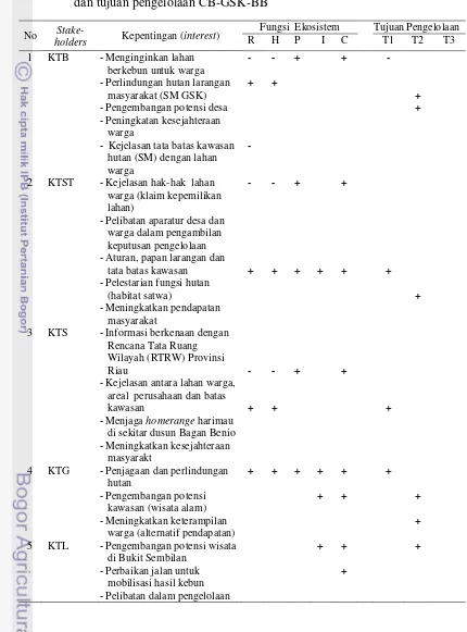 Tabel 8.  Kepentingan (interest) stakeholders terkait dengan fungsi ekosistem  