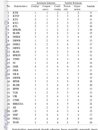 Tabel 11.  Pengaruh stakeholders pengelolaan CB-GSK-BB 