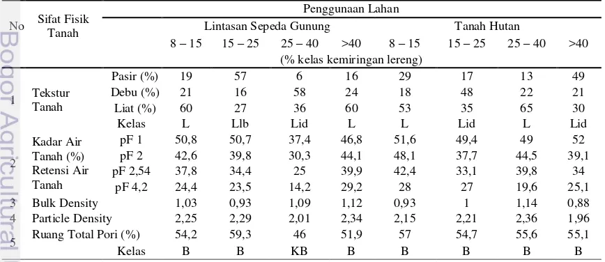 Tabel 10  Hasil analisis sifat fisik contoh tanah di laboratorium 