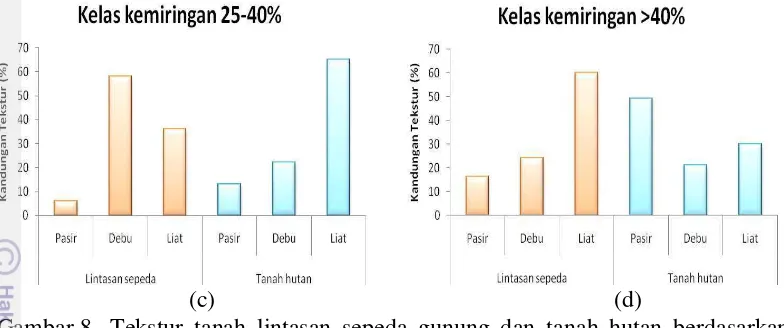 Gambar 8 Tekstur tanah lintasan sepeda gunung dan tanah hutan berdasarkan 