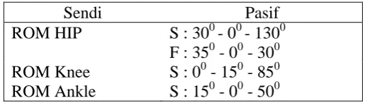 Tabel 3.5  mengukur LGS dengan gneometer 