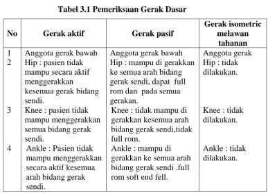 Tabel 3.1 Pemeriksaan Gerak Dasar 
