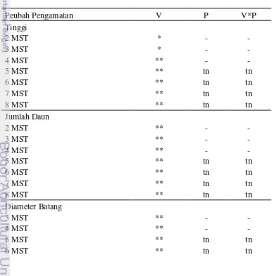 Tabel 2. Rekapitulasi hasil sidik ragam berbagai peubah 