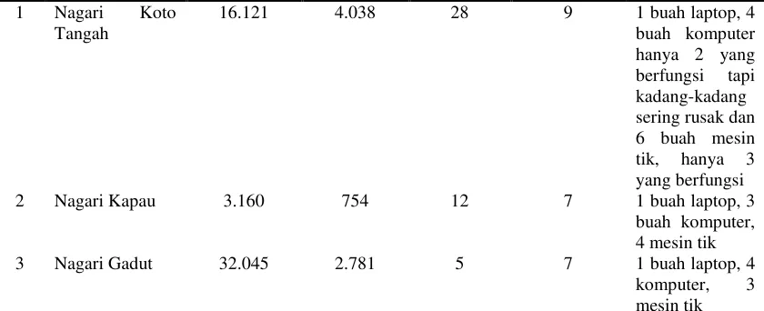 Tabel 1.3 Prestasi-prestasi Nagari Koto Tangah pada Tahun  2008-2011 
